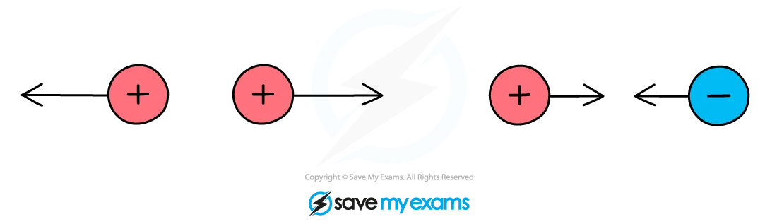 <ul><li><p>there’s an electrostatic force between two charged objects</p></li><li><p>like charges repel, opposite charges attract</p></li><li><p>electron gets close to cation → cation pulls (attracts)</p></li><li><p>electron gets close to electron → electron pushes (repels)</p></li></ul><p></p>