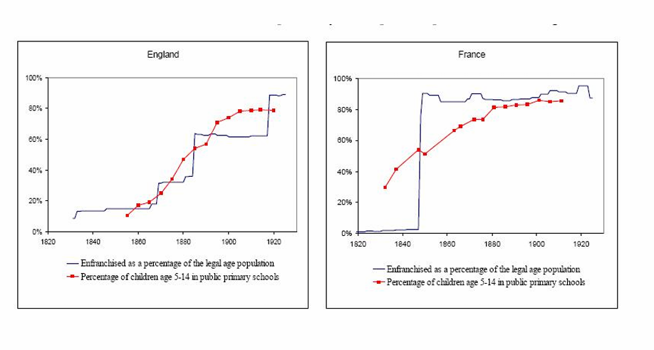<p>This makes education more productive in the acquisition of human capital, and this is reflected by the increase in school attendance</p>