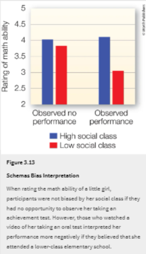 <p><span style="background-color: transparent;">Set up: 2 videotapes of 9y/o 4th grader, Hannah, showing playground in back and scenes of her neighborhood and school</span></p><ol><li><p><span style="background-color: transparent;">No performance group: watch ^^ video first, then asked to rate her academic abilities </span></p></li><li><p><span style="background-color: transparent;">The performance group: watch second video of her answering questions, then asked to rate abilities</span></p><ol><li><p><span style="background-color: transparent;">Video where Hannah was clearly upper class → schema = academically successful</span></p></li><li><p><span style="background-color: transparent;">Video where Hannah was lower class → schema = unsuccessful</span></p></li></ol></li></ol><p><span style="background-color: transparent;">Results: objective evidence increased rather than decreased the bias </span></p><ul><li><p><span style="background-color: transparent;">No performance group estimated her abilities to be the same regardless of whether she was upper class or lower class </span></p></li><li><p><span style="background-color: transparent;">Performance group: rated her much better if she was upper class rather than lower class</span></p></li></ul><p><br></p><p><span style="background-color: transparent;">“Objective evidence” is interpreted as confirming what they already believed they knew abt her ability based on status</span></p><p><br></p>