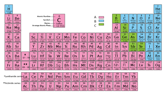 <p>Label A, B, and C by element classification</p>