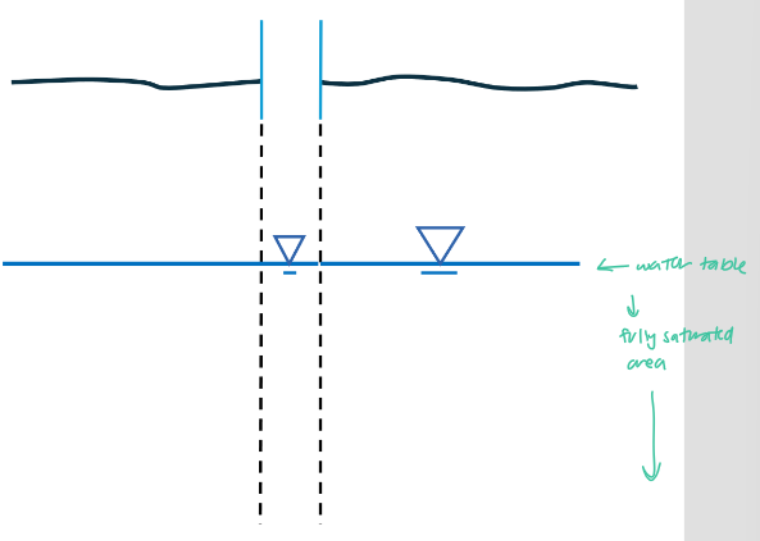 <ul><li><p>water level inside well indicates depth of the water table </p><ul><li><p>difference in pressure in stuff directs water towards well </p></li></ul></li></ul><p></p>