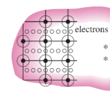 <p>due to lattice vibrations (energy exchange between bonds) and the flow of free electrons</p>