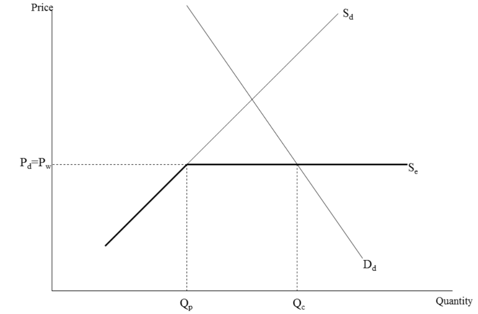 <p>Figure 1 shows an Importing Country with Free Trade. Answer the following question based on Figure 1. In equilibrium (assuming that the autarkic price is above P<sub>W</sub>), the country produces at:</p>