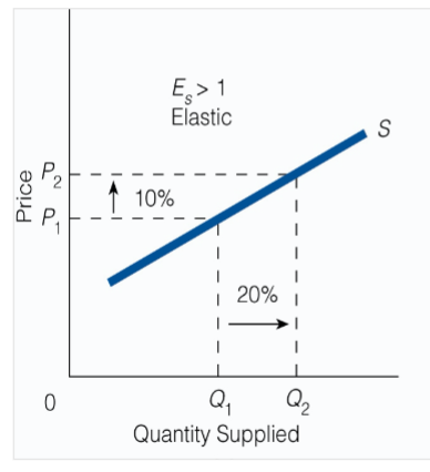 <p>The percentage change in quantity supplied is greater than the percentage change in price: Es > 1 and supply is elastic.</p>