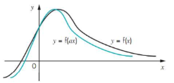 <p><strong>stretch by scale factor 1/a</strong> in <strong>x-direction</strong> (effects x value)</p><p>eg for f(3x) the point 6,7 goes to 2,7</p>