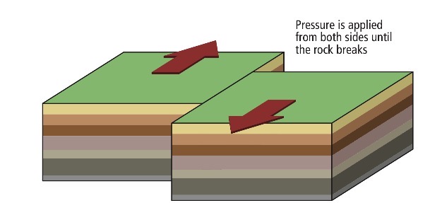 <p>Name this fault type</p>