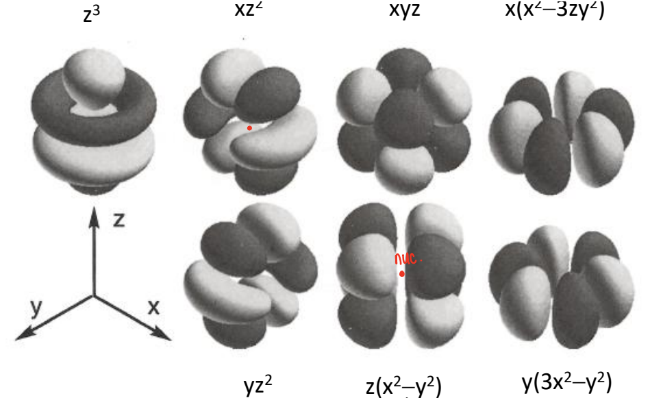 <p>They are like spherical ions, they are similar to d-orbitals but lumpier due to higher angular nodality. They have u-symmetry (not centrosymmetric), whereas d-orbitals are g.</p><ul><li><p>This means that they have high coordination numbers and they behave like spherical atoms when bonding.</p></li><li><p>The wave equation gives solutions containing real and complex parts, the real parts are visualised in a general set and cubic set.</p></li></ul><p></p>