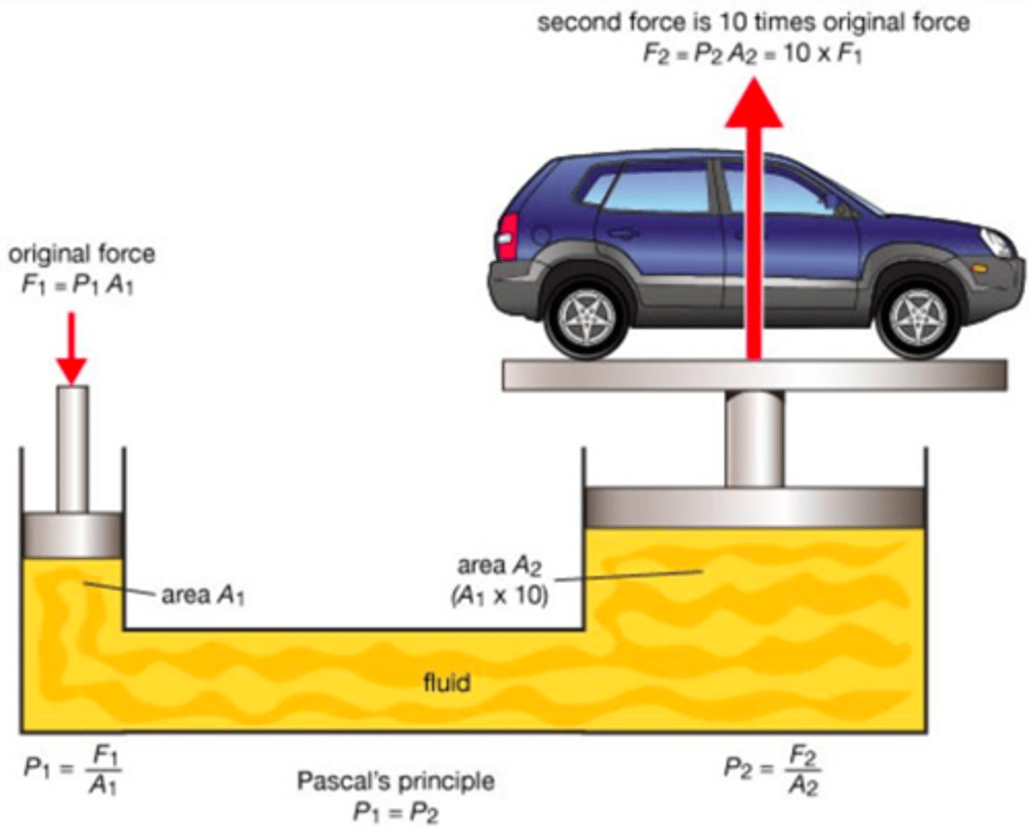 <p>mechanical advantage</p><p>https://www.khanacademy.org/science/physics/fluids/density-and-pressure/v/fluids-part-1</p>
