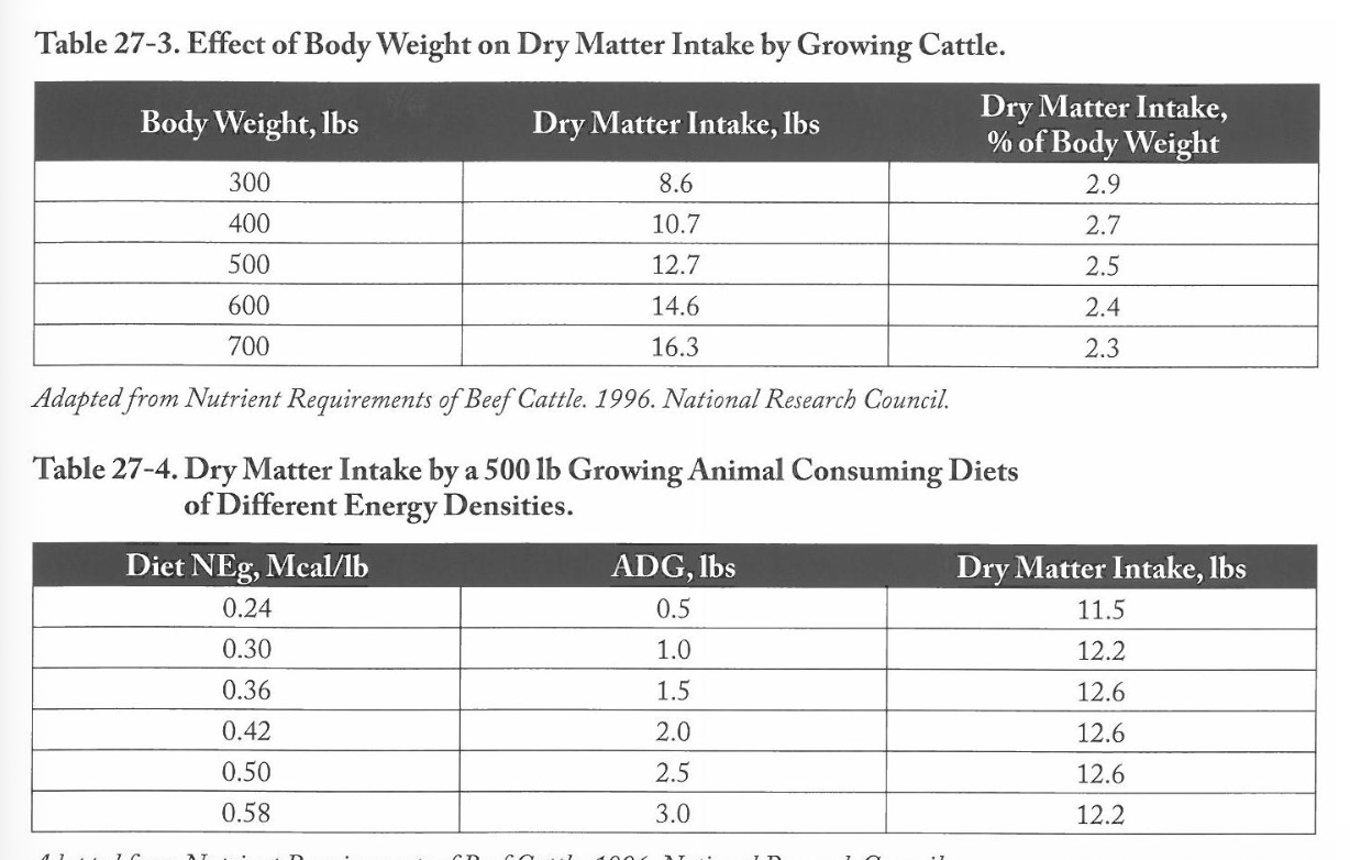 <p>as BW inc. total DM inc. </p><p>% of DM intake as % of BW decreases </p><p>slight adjustments = big oucomes in ADG </p>