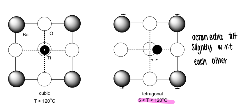 <p>At temperatures above 120 degrees, the Ti atoms are symmetrically distributed in the TiO<sub>6</sub> octahedra. This gives a cubic structure with no dipole.</p><p>Between 5-120 degrees, the Ti atoms are displaced along one of the octahedral axis by 10pm, resulting in polarisation. This gives a tetragonal structure which is ferroelectric.</p>