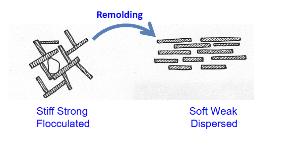 <p>Consistency is determined by clay fabric</p>