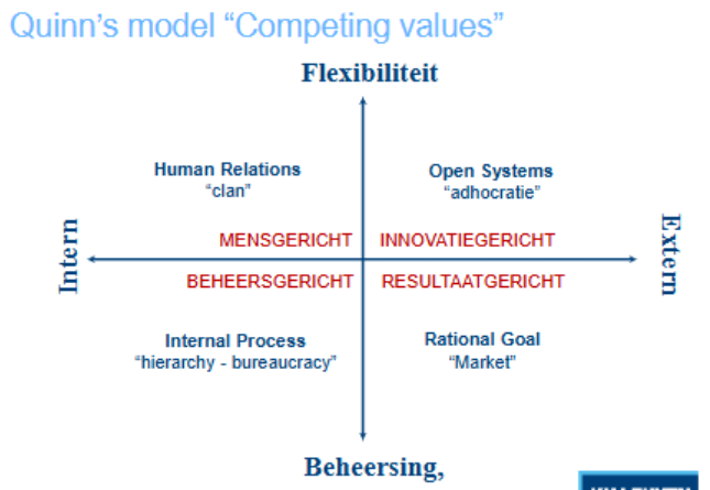 <p>Het competing values model zegt ons iets over leiderschap rollen en ‘‘wat leiders eigenlijk doen’’ met de focus op gedrag idpv de persoonlijkheid van de leiders</p>