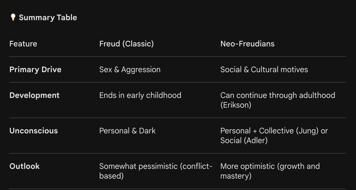 <ul><li><p><strong>Freud:</strong> Believed personality is driven by <strong>biological, sexual, and aggressive drives</strong> (the Id). He argued that our behavior is essentially a way to satisfy these basic urges or defend against them.</p></li><li><p><strong>Neo-Freudians:</strong> De-emphasized sex and instead focused on the <strong>social environment</strong> and <strong>cultural effects</strong> on personality. They believed we are motivated by social needs and the need to feel secure or superior within a community.</p></li></ul><p></p>