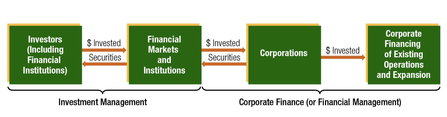 <p><span>To efficiently connect surplus and deficit units by significantly reducing transaction and information costs while providing market liquidity.</span></p>