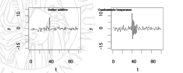 <p><span>Brusca variazione nella serie in un dato istante, dopo il quale però la serie stessa ritorna immediatamente (cosiddetto <em>outlier </em>additivo) o gradualmente (cosiddetto <em>cambiamento temporaneo</em>) all'andamento precedente.<br>Nel caso delle serie storiche il valore anomalo non è troppo alto o troppo basso in assoluto, ma è troppo alto o troppo basso <strong>per trovarsi in una certa posizione</strong>: si innalza o si abbassa in modo eccessivo <strong>rispetto ai valori adiacenti</strong>, cioè precedenti e seguenti.<br>Nelle applicazioni reali scaturiscono outlier da circostanze inusuali: catastrofi, questioni internazionali, cambi di governo, scioperi o serrate, etc..</span></p><p></p><p><span>rilevarne la presenza per:<br>– cercare di spiegarne l’occorrenza</span></p><p><span>– tenerne conto in qualche modo • eliminandoli</span></p><p><span>• utilizzando modelli particolari che riescono a ‘catturarli’ </span><span style="color: rgb(0, 112, 192);">ATTENZIONE:</span></p><p><span style="color: rgb(0, 112, 192);">Data la loro particolare natura, possono non essere visibili in istogrammi o boxplot</span></p>