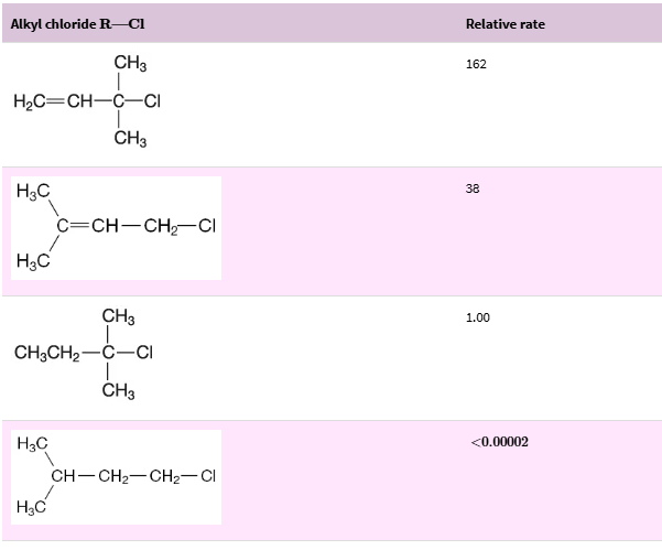 <p>Highest due to tert carbon next to double with halogen. Also adding an och3 group will make it more reactive and benzene ring due to having more resonance structures. also ortho and para are more reactive then meta </p>