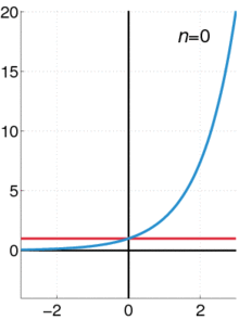 <p><strong>a function in which an independent variable appears as an exponent</strong></p>