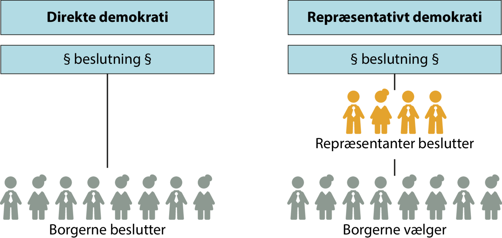 <p>hvad kaldes repræsentativ demokrati også </p>