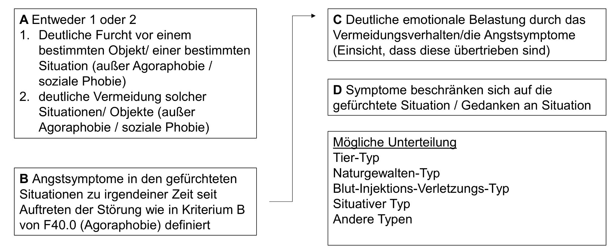 <p>Epidemiologie</p><p>- 7 von 10 deutschen haben Angst vor dem Zahnarzt</p><p>- 5-10% Dentalphobie</p><p>Definition AWMF-Leitlinie</p><p>- Intensive Gefühlsreaktion auf Elemente der zahnärztlichen Behandlungssituation, die Leiden verursacht… und übertrieben erscheint</p><p>- Emotion: Angst & Unbehagen, kognitive Verzerrungen, physiologische Veränderungen, Vermeidungsverhalten</p><p>- Risiken für Zahngesundheit</p><p>Komorbidität</p><p>- Blut-, Spritzen-, und Verletzungsphobie (bis 57%)</p><p>- Andere Angststˆrungen (bis 40%) und affektive Stˆrungen (bis 17%)</p><p>Ätiologie</p><p>- Modelllernen, traumatische Erfahrungen, individuelle Eigenschaften (z.B. Persönlichkeit, </p>