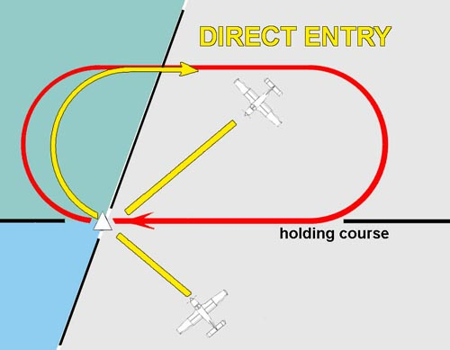<p>Cross the fix, turn right to the outbound heading and then you are in the hold. <br><br></p>