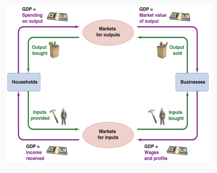 <p>model showing how households and businesses in the economy are linked</p><p>Green - flow of real resources</p><p>Purple - flow of money</p><p>Flows must be going opposite directions</p><p>the price of total output = total spending</p><p>total we spend = total income we recieve</p>