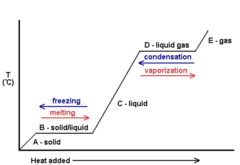 <p>At a liquid, temp is increasing</p><p>KE is increasing</p>