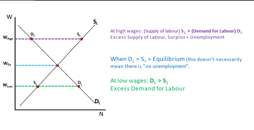 <p><span>What does Equilibrium (WEq) mean if it doesn't mean "No Unemployment"?</span></p>