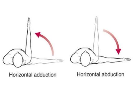 <p>Transverse plane, Movement of humerus away from midline</p>