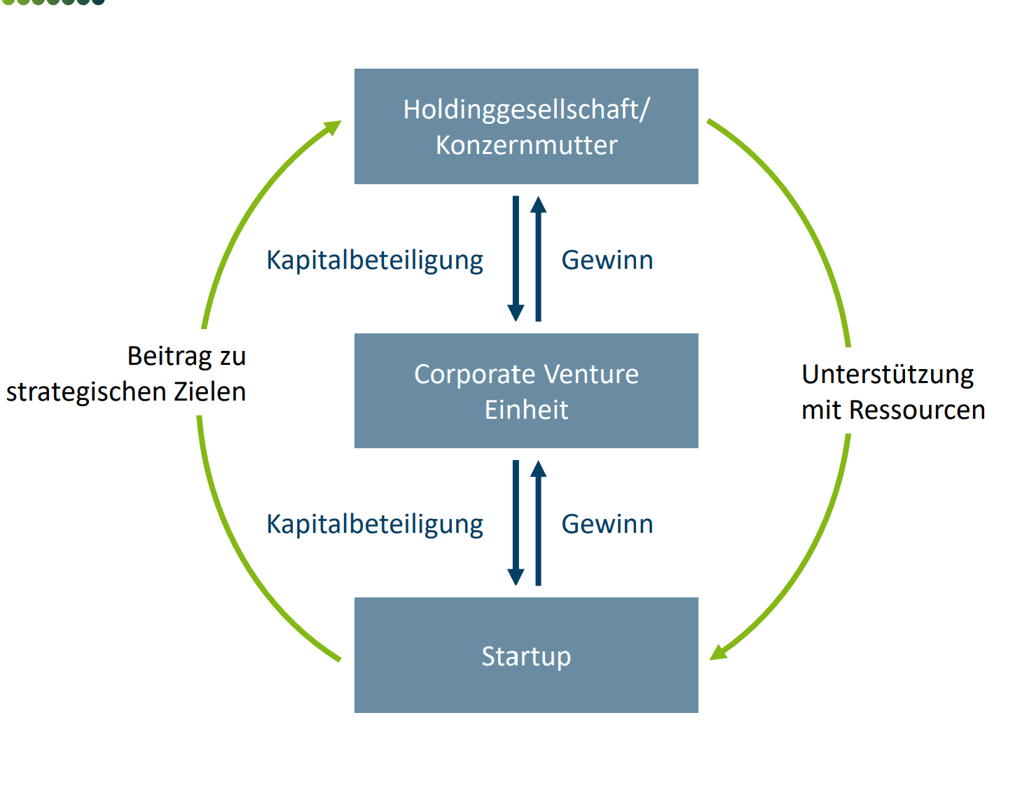 <ul><li><p><strong>Kapitalbeteiligung</strong> des etablierten Unternehmens an Startups</p></li><li><p>Am potentiellen Erfolg <strong>externer Innovationen teilhaben</strong> und <strong>strategische Einsichten</strong> in Nicht-kernmärkte gewinnen</p></li><li><p><strong>Motivation aus Sicht des etablierten Unternehmens: </strong></p><ul><li><p>Möglichkeit, die Beteiligung über Zeit zu erhöhen/reduzieren</p></li><li><p>Zugriff auf ein vielversprechendes Startup durch vollständige Akquisition</p></li><li><p>Entscheidungen des Startups (zu eigenen Gunsten) beeinflussen</p></li><li><p>Stärkere Absicherung gegen Wettbewerber</p></li><li><p>Finanzielles Gewinnpotenzial</p></li></ul></li></ul><p></p>