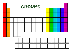 <p>Vertical columns on the periodic table</p>