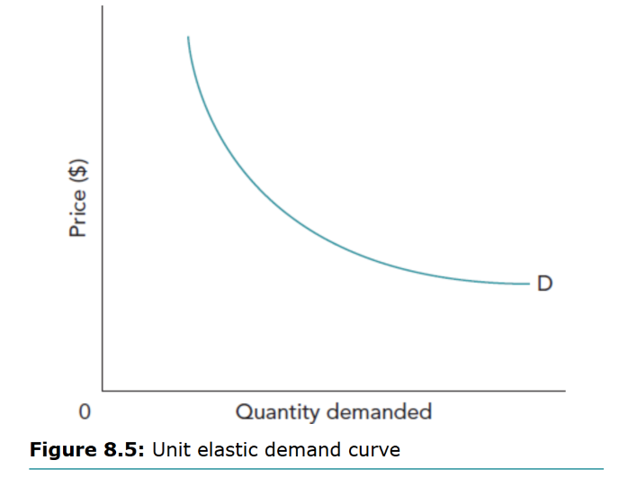 <p>Demand is unitary elastic — % change in quantity demanded equals % change in price.</p>