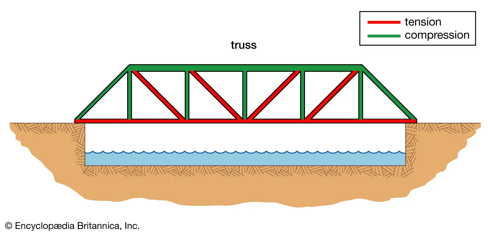 <p>Beam bridge with trusses: superstructure</p>