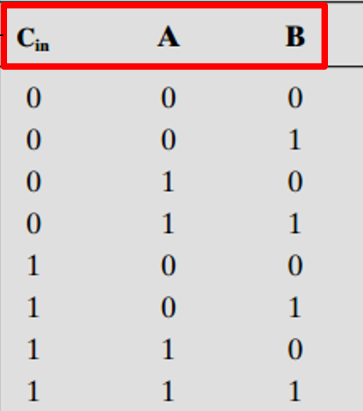 <p>What is the truth table for a full-adder? [2]</p>