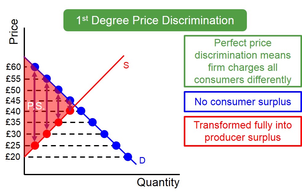 <p>Involves selling at a different price to each customer.</p><ul><li><p>In this case the firm can successfully extract all consumer surplus.</p></li><li><p>Demand = marginal revenue</p></li></ul><p></p>