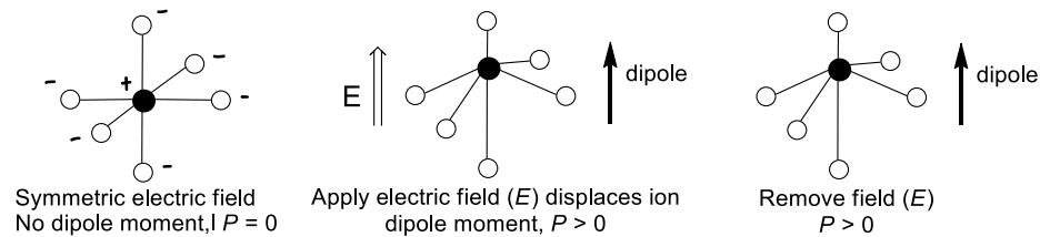 <p>The dipoles within the molecule respond to an electric field (the energy is stored as electrical potential) and retain the polarisation after removal of the field.</p>