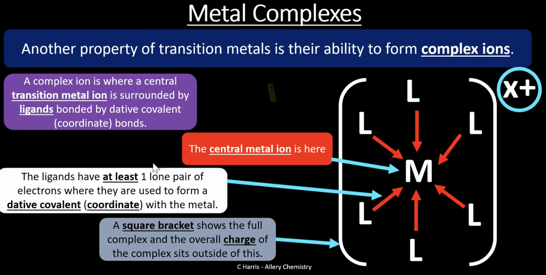 <p>transition metals can form complex ions where a central transition metal ion is surrounded by ligands bonded by dative covalent/ coordinate bonds </p><p>ligand = a molecule or ion that forms a dative covalent bond with a transition metal by donating a pair of electrons</p><p>ligands have at least 1 lone pair of electrons which are used to form a dative covalent bond with the metal</p>