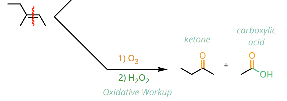 <ul><li><p>converts alkene → carboxylic acids/ketones</p></li><li><p>reagents 1. O<sub>3</sub> 2. H<sub>2</sub>O<sub>2</sub> or 1. KMnO<sub>4</sub> 2. H<sub>3</sub>O<sup>+</sup></p></li></ul><p></p>
