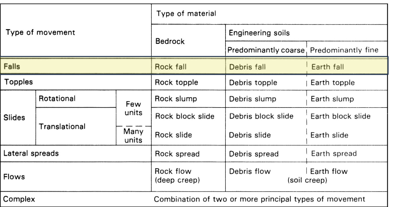 <p><strong>Fall:</strong> rapid downslope movement by free fall, bouncing or rolling</p><p>• Fragments ranging in size from small grains to large blocks</p><p>• Caused by weathering</p><p></p><p>Example: in mountainous areas, congelifraction (fracturing of rock caused by repeated freezing and thawing cycles) contributes to the formation of <strong>talus slopes</strong></p><p>• Accumulation of rock debris at the base of a cliff or steep mountain slope</p>