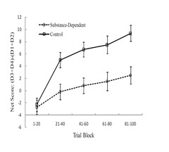 <p>Substance-dependent individuals performed worse than controls, showing impaired decision-making and reduced emotional signaling.</p>