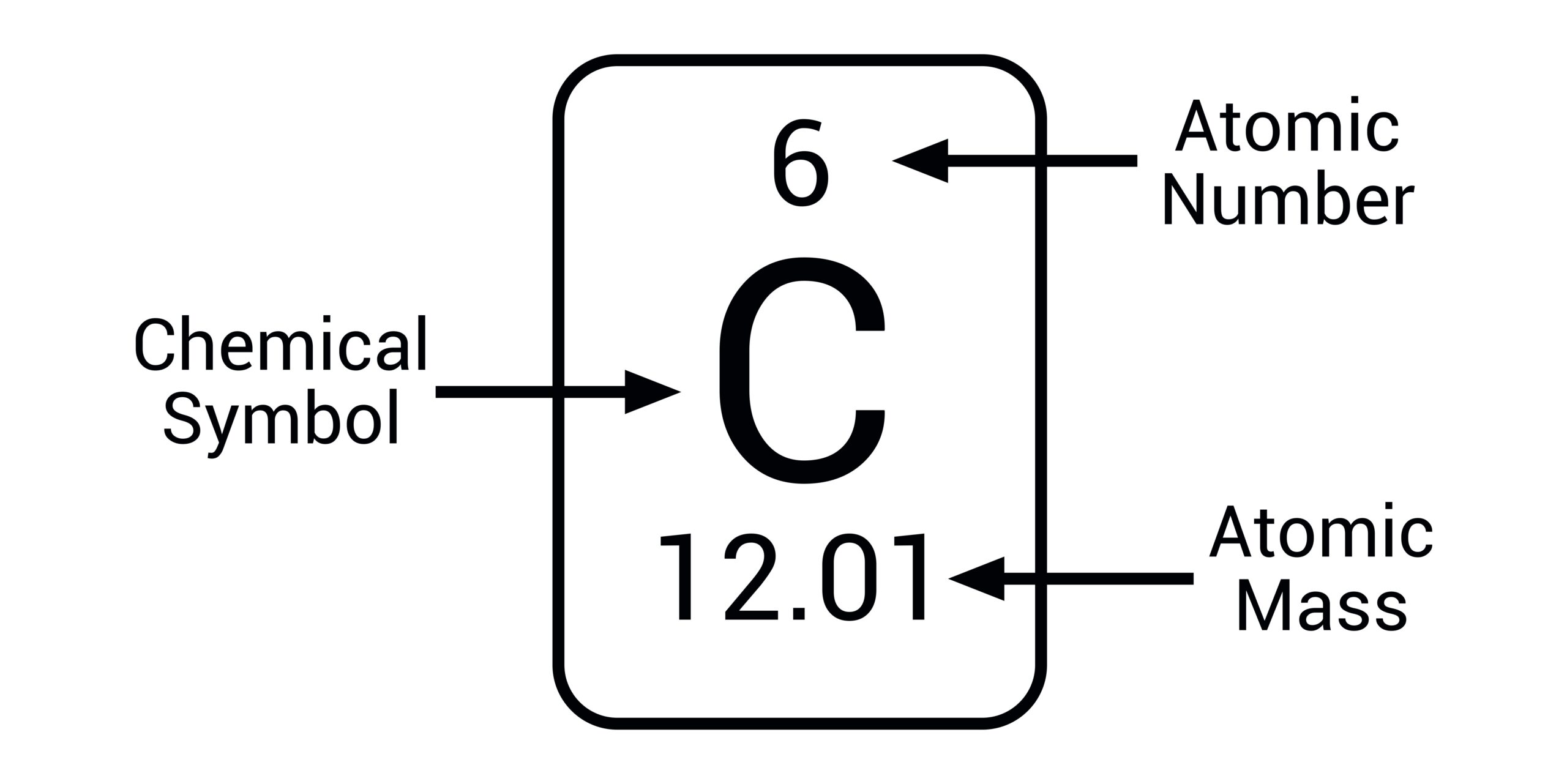 <p>Is the number of protons </p>