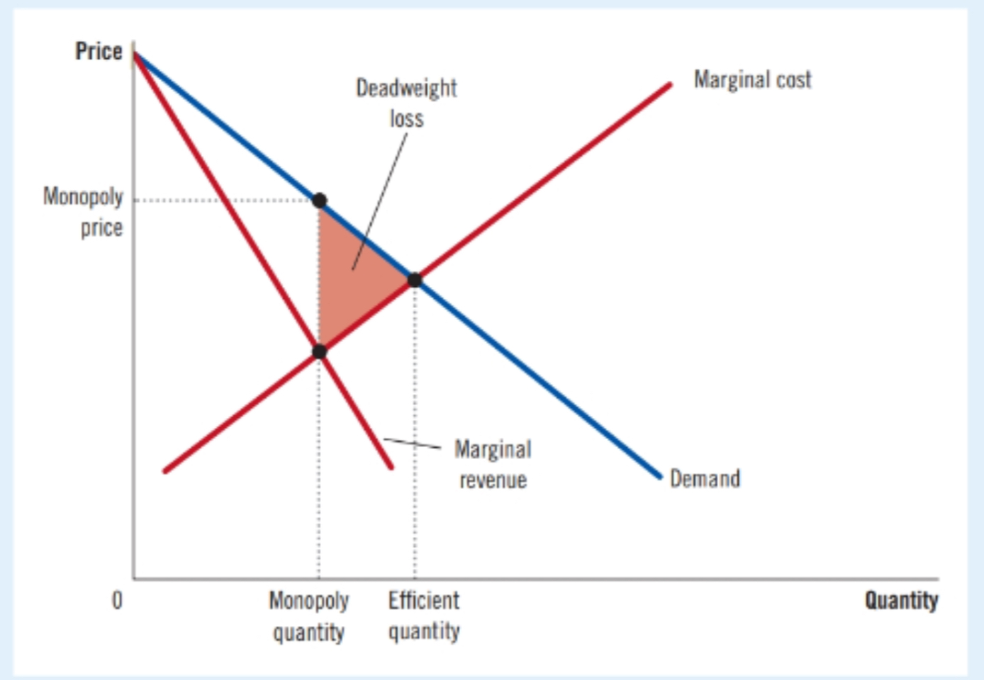 <p><span><span>producing a quantity that is inefficiently low is equivalent to charging a price that is inefficiently high. When a monopolist charges a price above marginal cost, some potential consumers value the good at more than its marginal cost but less than the monopolist’s price. These consumers don’t buy the good. Because the value they place on the good exceeds the firm's cost of providing it to them, this result is inefficient.</span></span></p>