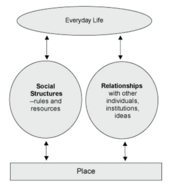 <ul><li><p>The relationship between place and everyday life is governed by <strong>relationships</strong> and <strong>social structures</strong></p></li><li><p>Talked about by John Eyles and Karl Marx</p></li></ul><p></p>