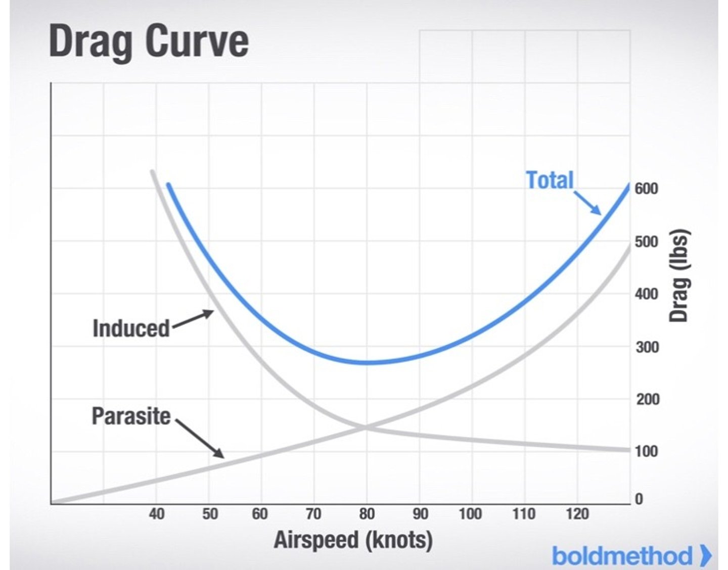 <p>b) False:</p><p>"Induced drag varies inversely with velocity, and directly with angle of attack."</p><p>Low AOA indicated high velocity</p>