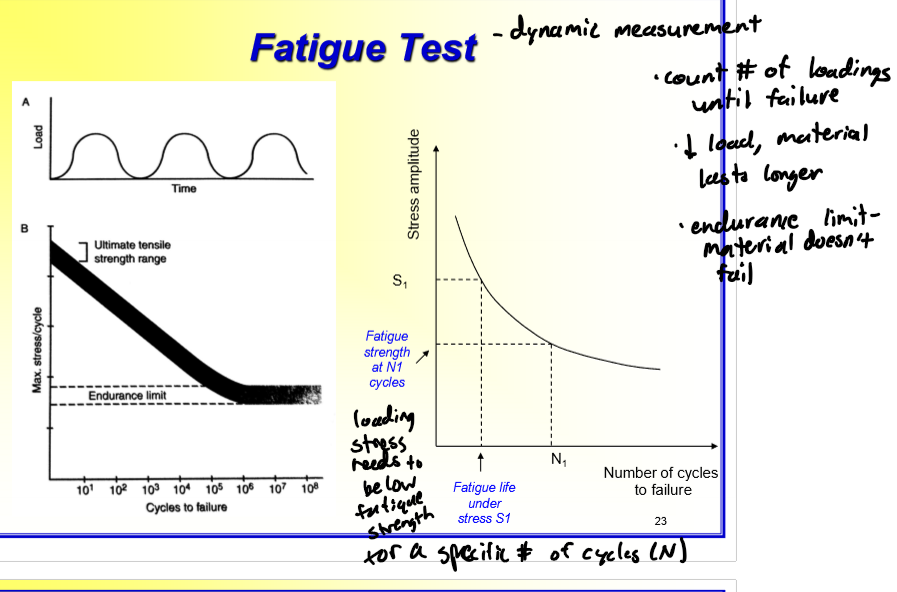<p>a dynamic measumrent that counts the # of loadings until failure</p>