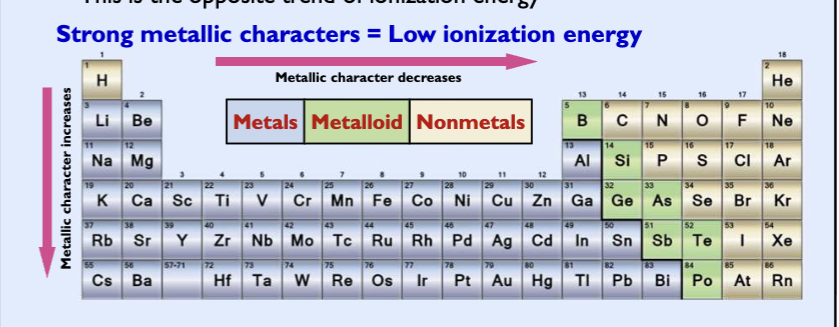 <ul><li><p>conduct heat and electricity</p></li><li><p>malleable (permenantly shaped without breaking or cracking)</p></li><li><p>ductile (pulls into wires)</p></li><li><p>shiny and reflect light</p></li><li><p>loses electron in chemical reaction (low ionization energy, oxidized, form cations in solutions)</p></li></ul><p>metallic character decreases across a period, increases down a column </p>