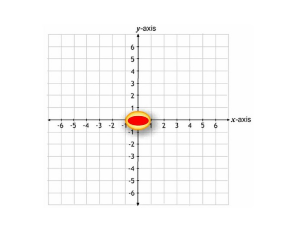 <p>The point $$(0,0)$$ where the axes meet.</p>