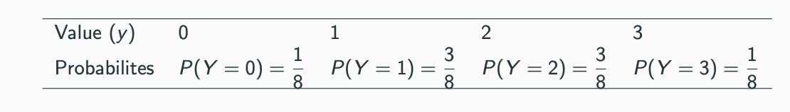<p>What is the probability that at least 2 heads are observed?</p>