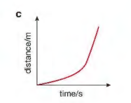 <p>Observe this graph (d-t)</p>