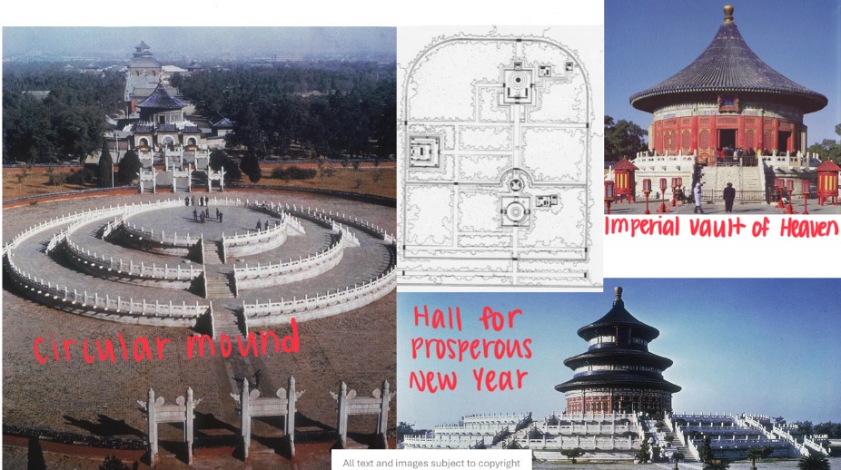 <ol><li><p>Circular Mound at south</p></li></ol><ul><li><p>white marble balustrades &amp; stairs; 3×3=9 symbolizes heaven</p></li></ul><ol start="2"><li><p>Imperial Vault of Heaven</p></li></ol><ul><li><p></p></li></ul><ol start="3"><li><p>Hall for Prayer of a Prosperous Year</p></li></ol><ul><li><p>circular building=heaven, square wall=earth</p></li><li><p>conical roof eaves w dark blue tiles</p></li><li><p>dragon imagery = emperor</p></li></ul><p></p>