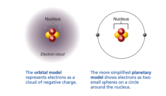 <p>planetary model vs. orbital model </p>